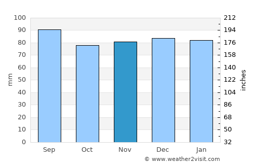 Leonardtown average rain in November