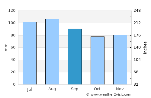 Leonardtown average rain in September