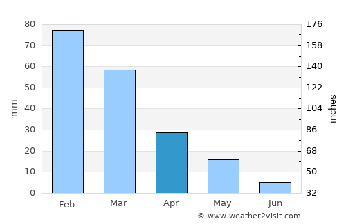 Leonarisso average rain in April