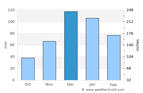 Leonarisso average rain in December
