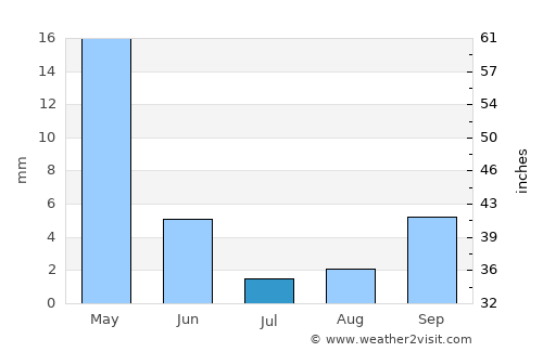 Leonarisso average rain in July