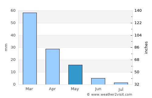 Leonarisso average rain in May
