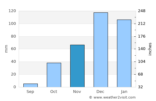 Leonarisso average rain in November