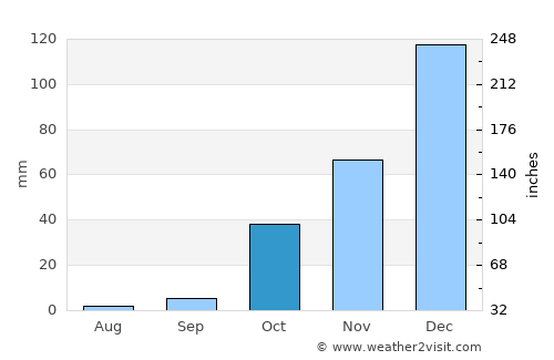 Leonarisso average rain in October