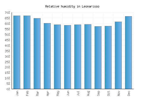 Leonarisso relative humidity averages