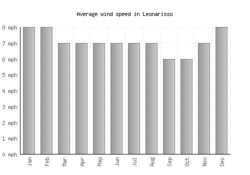 Leonarisso average winspeed by month (mph)