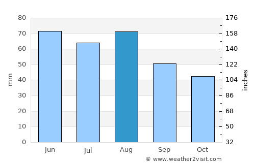 Leonberg average rain in August