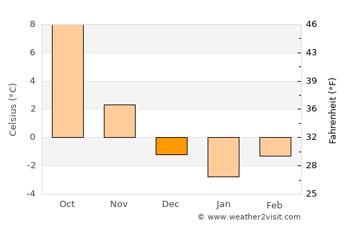 Leonberg average temperature in December