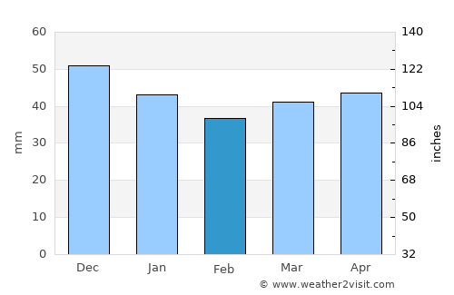 Leonberg average rain in February