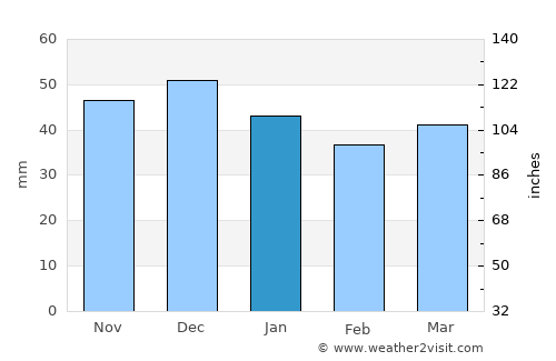 Leonberg average rain in January