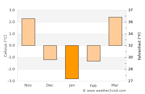 Leonberg average temperature in January