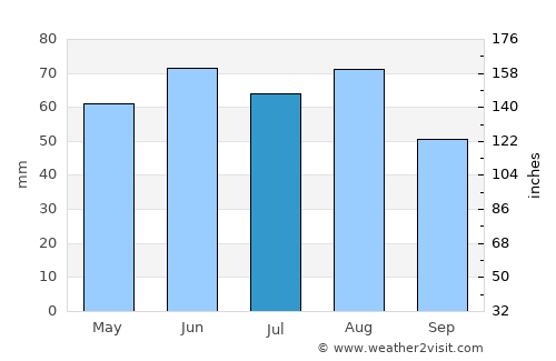 Leonberg average rain in July