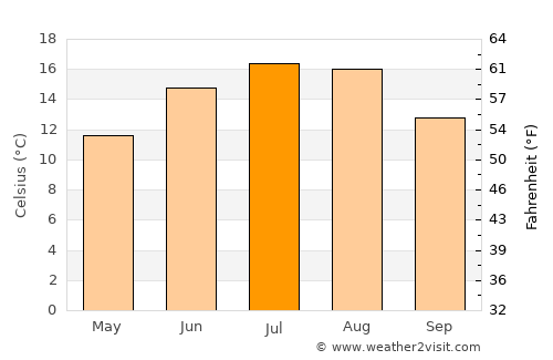 Leonberg average temperature in July
