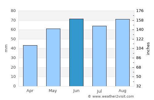 Leonberg average rain in June