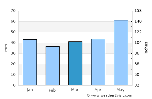 Leonberg average rain in March