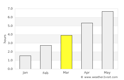 Leonberg average rain in March