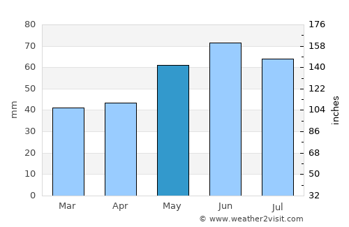 Leonberg average rain in May