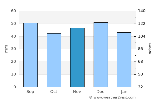 Leonberg average rain in November