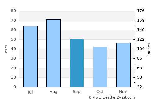 Leonberg average rain in September