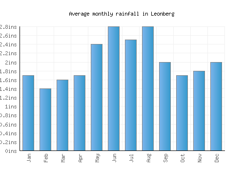 Leonberg monthly rainfall chart (inches)