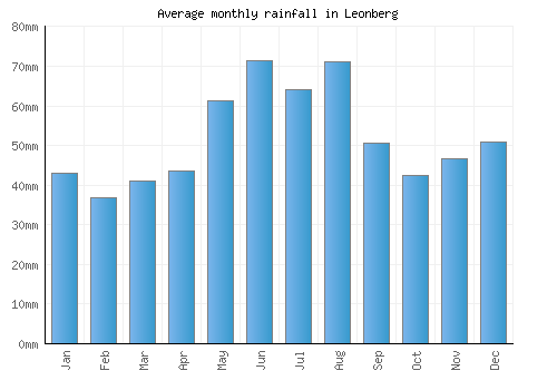Leonberg monthly rainfall chart (mm)