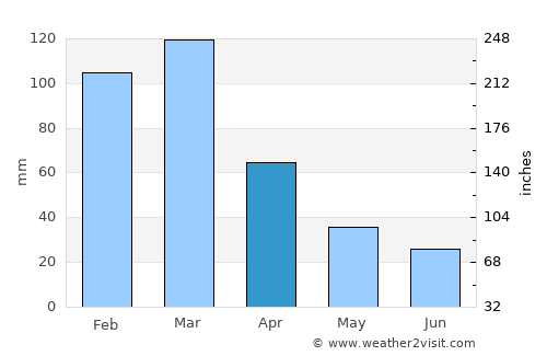Leones average rain in April