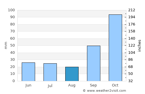 Leones average rain in August