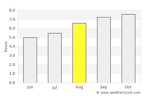 Leones average rain in August