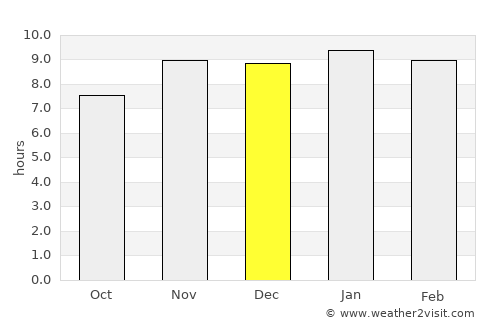Leones average rain in December