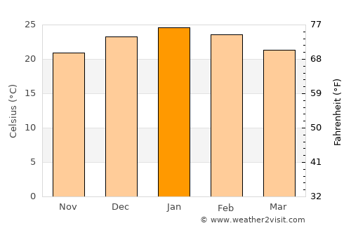 Leones average temperature in January