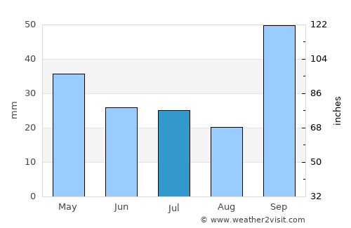 Leones average rain in July