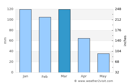 Leones average rain in March