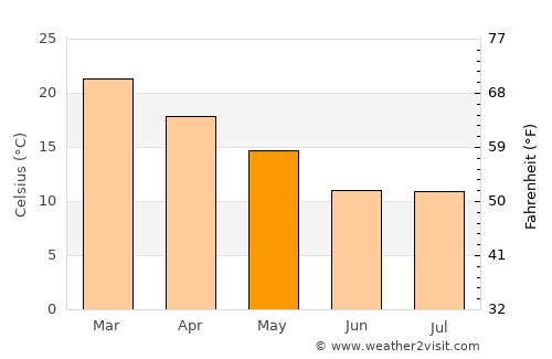 Leones average temperature in May