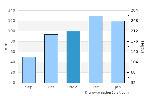 Leones average rain in November