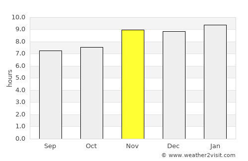Leones average rain in November