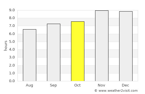 Leones average rain in October