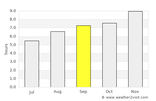 Leones average rain in September