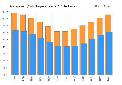 Leones average minimum / maximum temperatures (Fahrenheit)