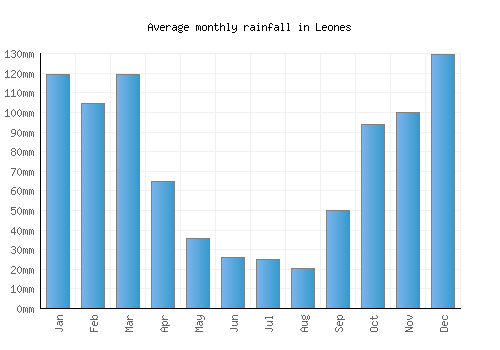 Leones monthly rainfall chart (mm)