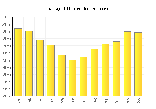 Leones average daily sunshine chart