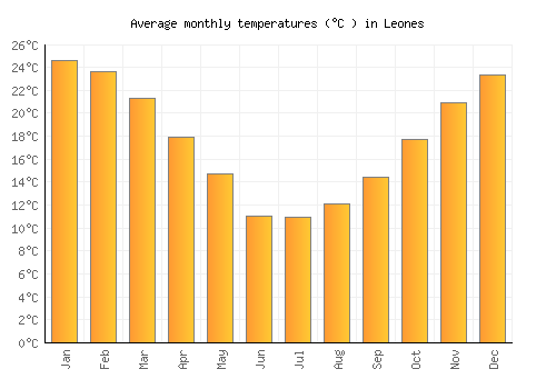 Leones average temperature chart (Celsius)