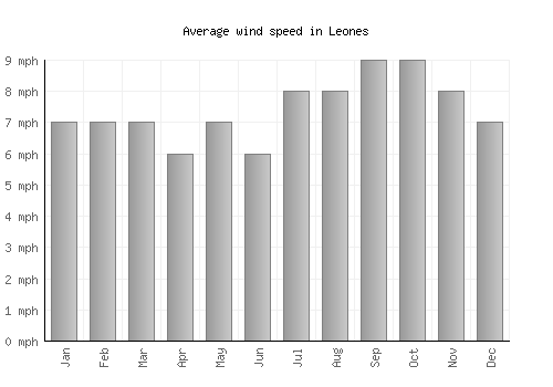 Leones average winspeed by month (mph)