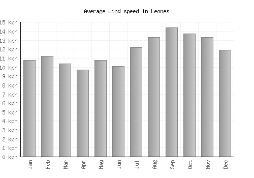 Leones average winspeed by month (km/h)