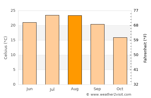 Leonídio average temperature in August