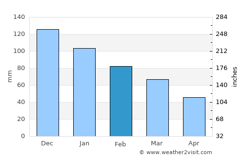 Leonídio average rain in February