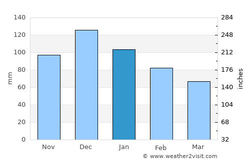 Leonídio average rain in January