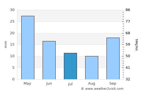 Leonídio average rain in July