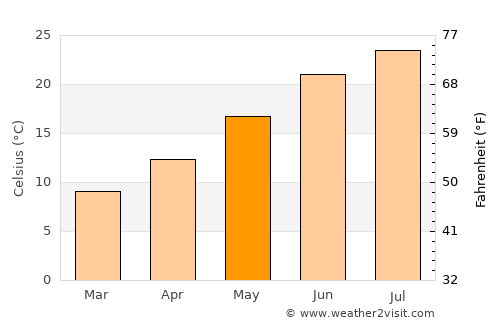 Leonídio average temperature in May