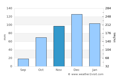 Leonídio average rain in November