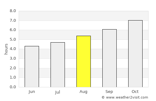 Leopold average rain in August